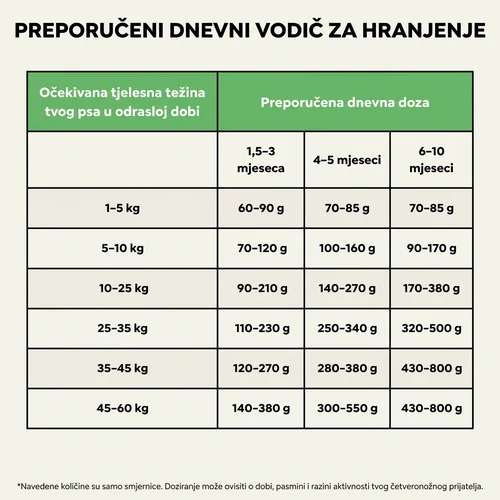 Hipoalergenska suha hrana Chucky s govedinom za štence 7 Hipoalergenska suha hrana Chucky s govedinom za štence - Slika 7
